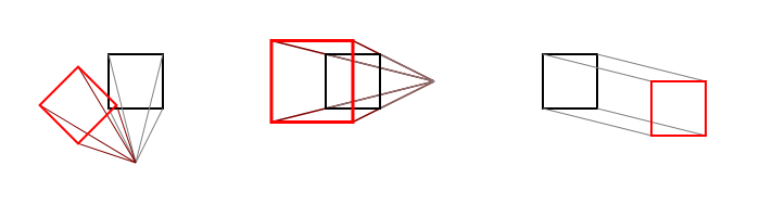 "The effect of a rotation, scale and translate transformation"